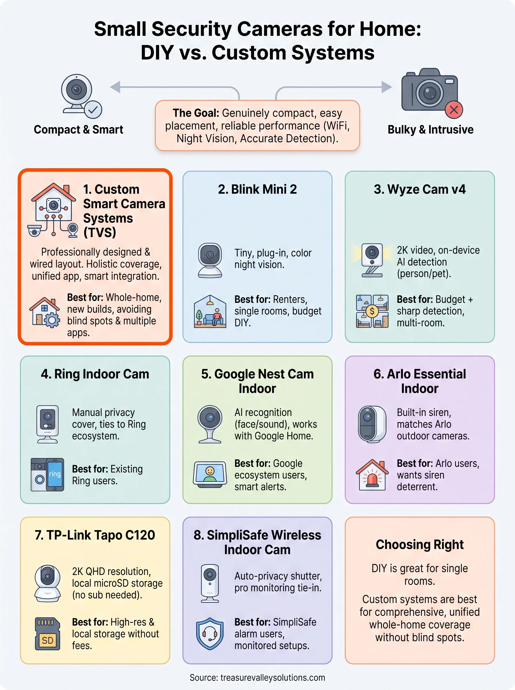 small security cameras for the home infographic