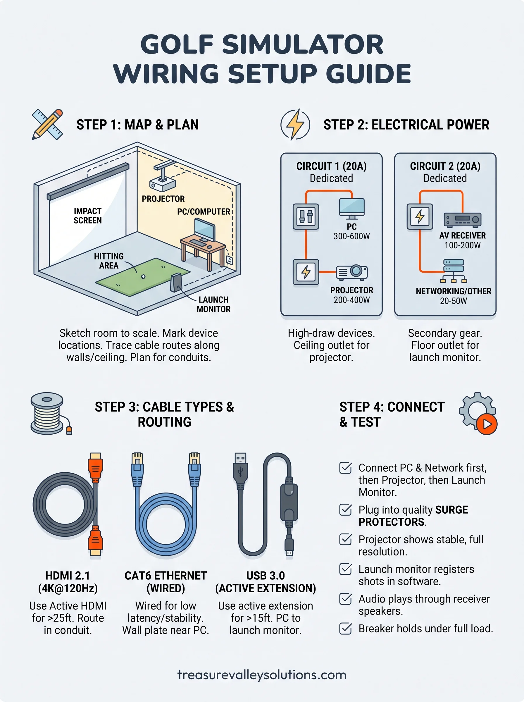 golf simulator wiring setup infographic