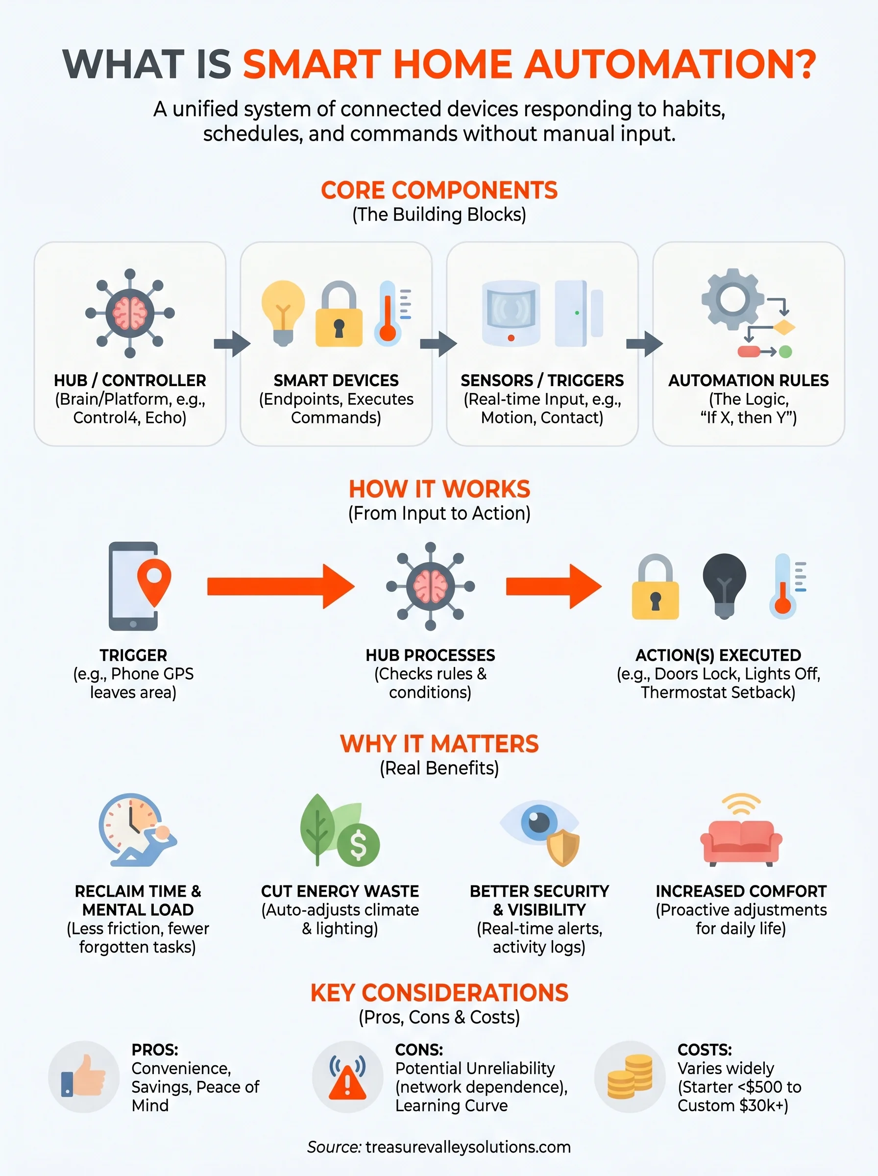 what is smart home automation infographic