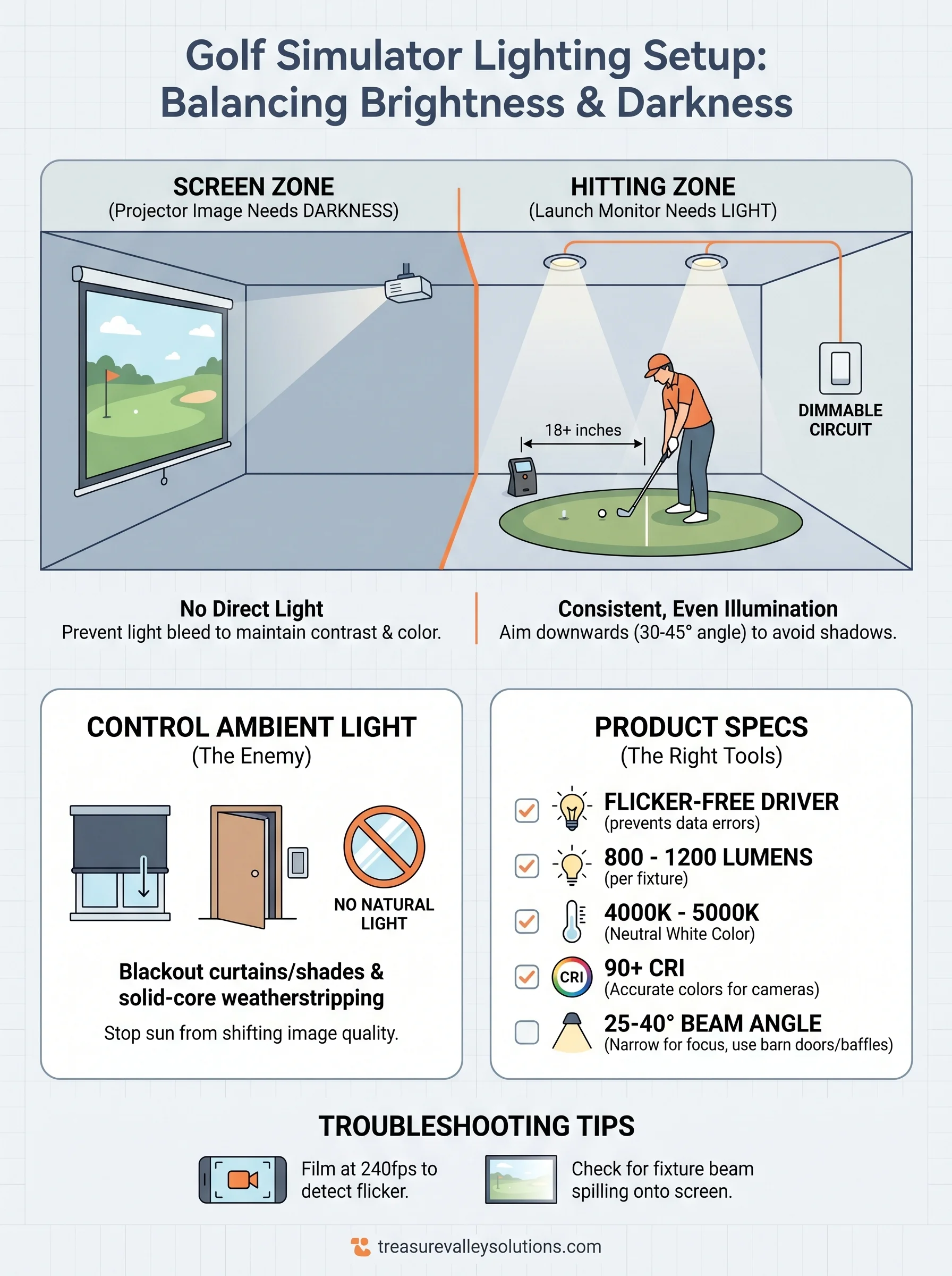 golf simulator lighting setup infographic