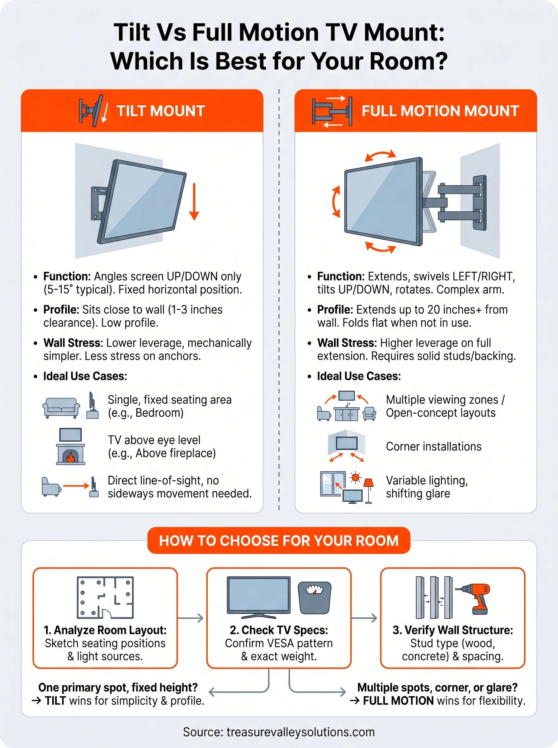 tilt vs full motion tv mount infographic