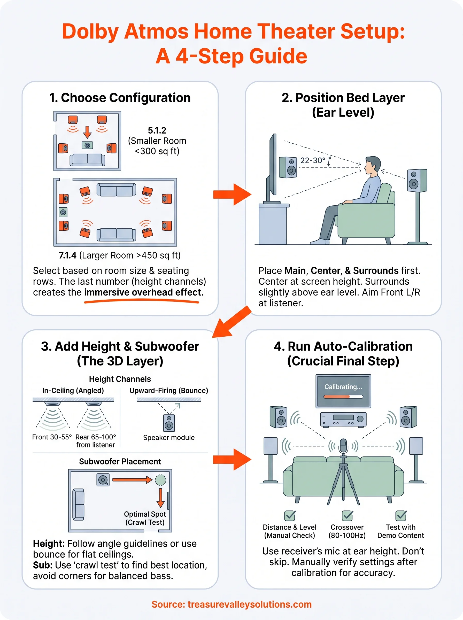 home theater dolby atmos setup infographic
