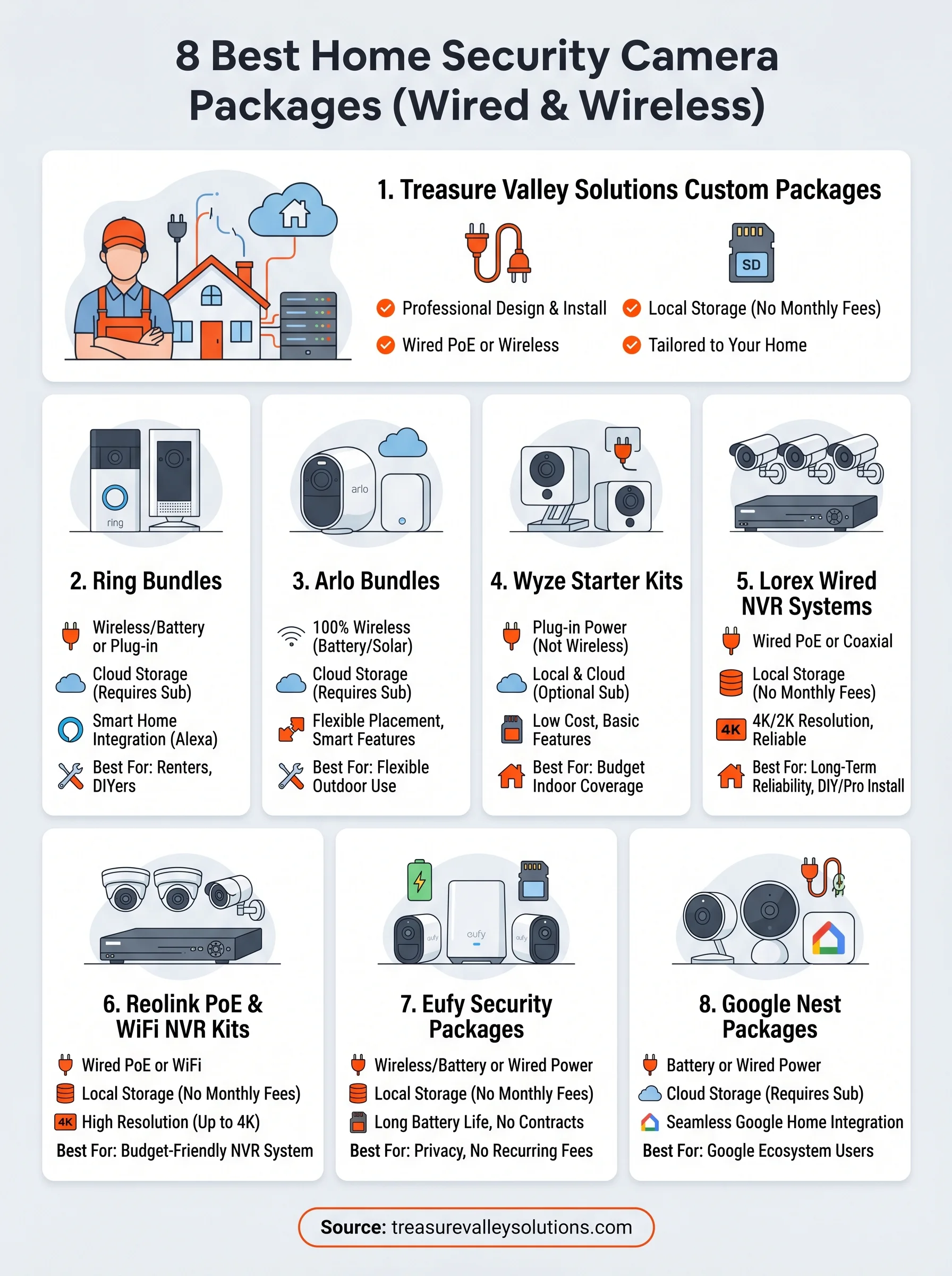 home security camera packages infographic