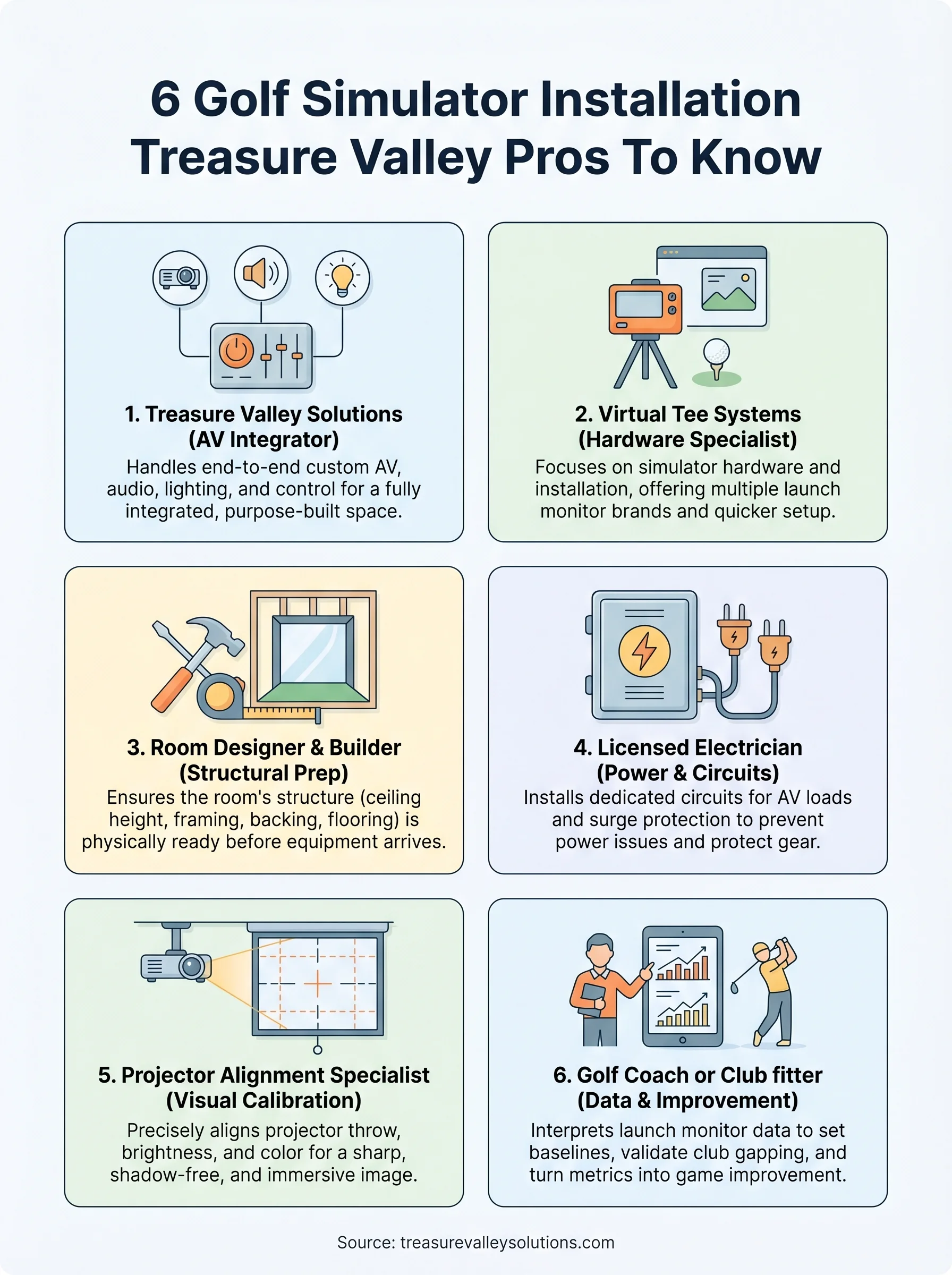 golf simulator installation treasure valley infographic
