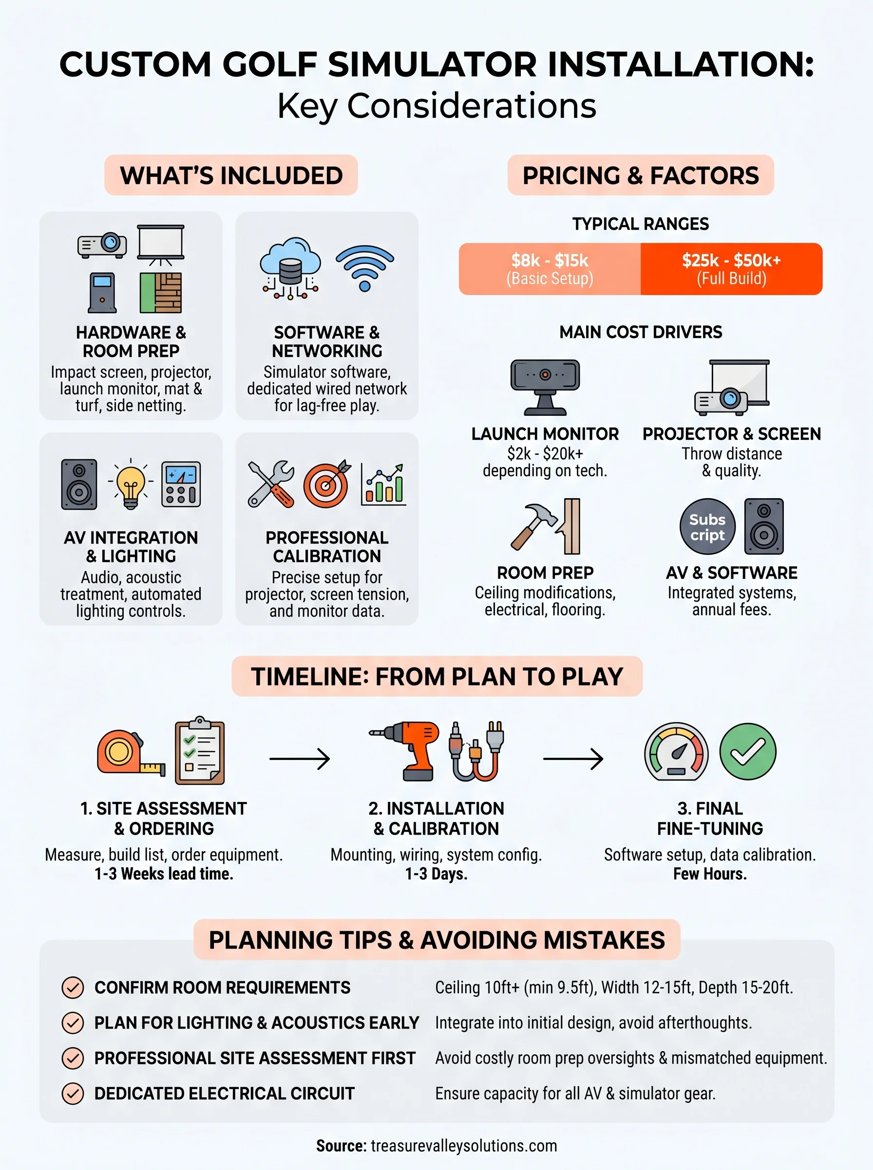 custom golf simulator installation infographic