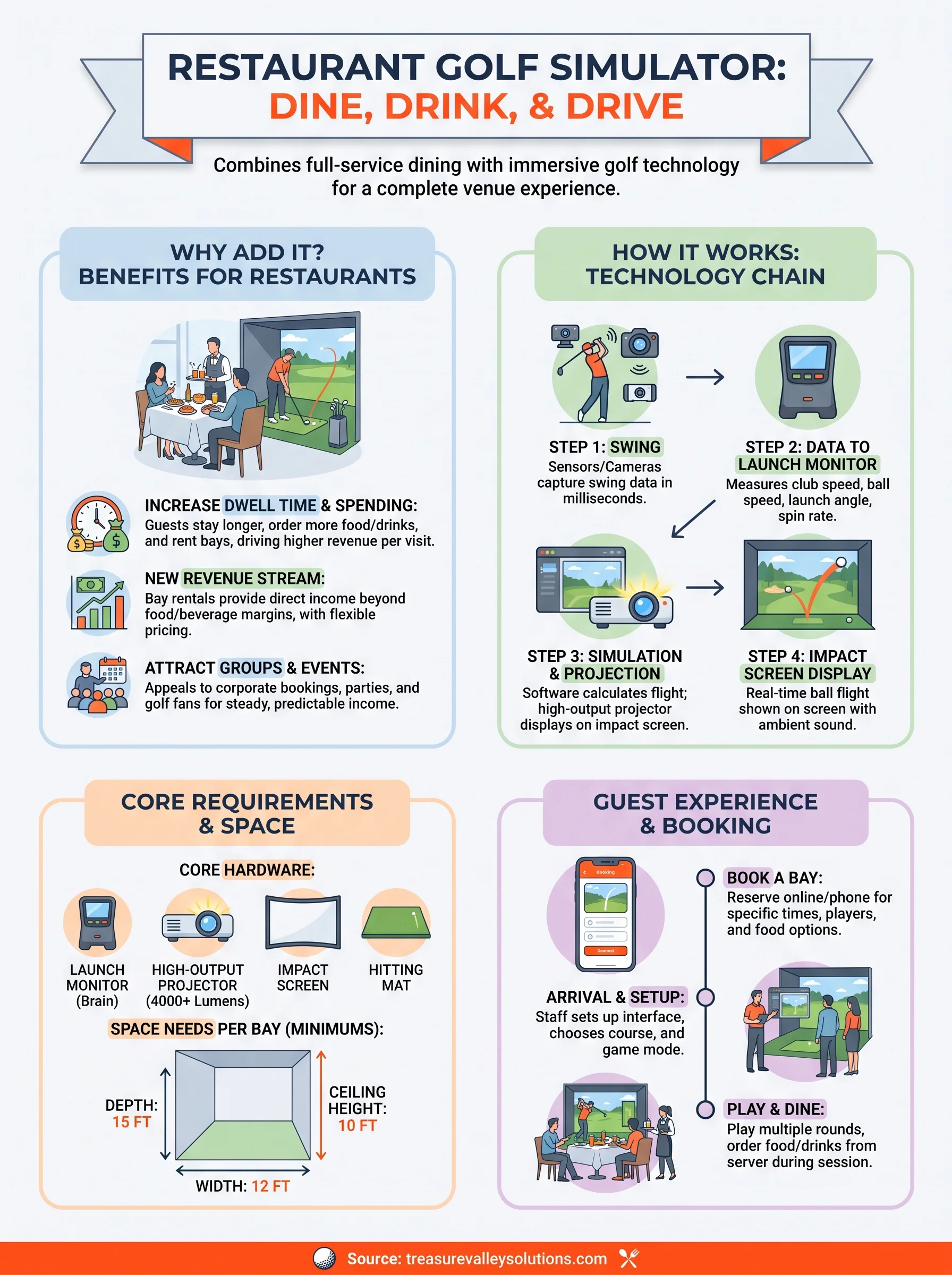 restaurant golf simulator infographic