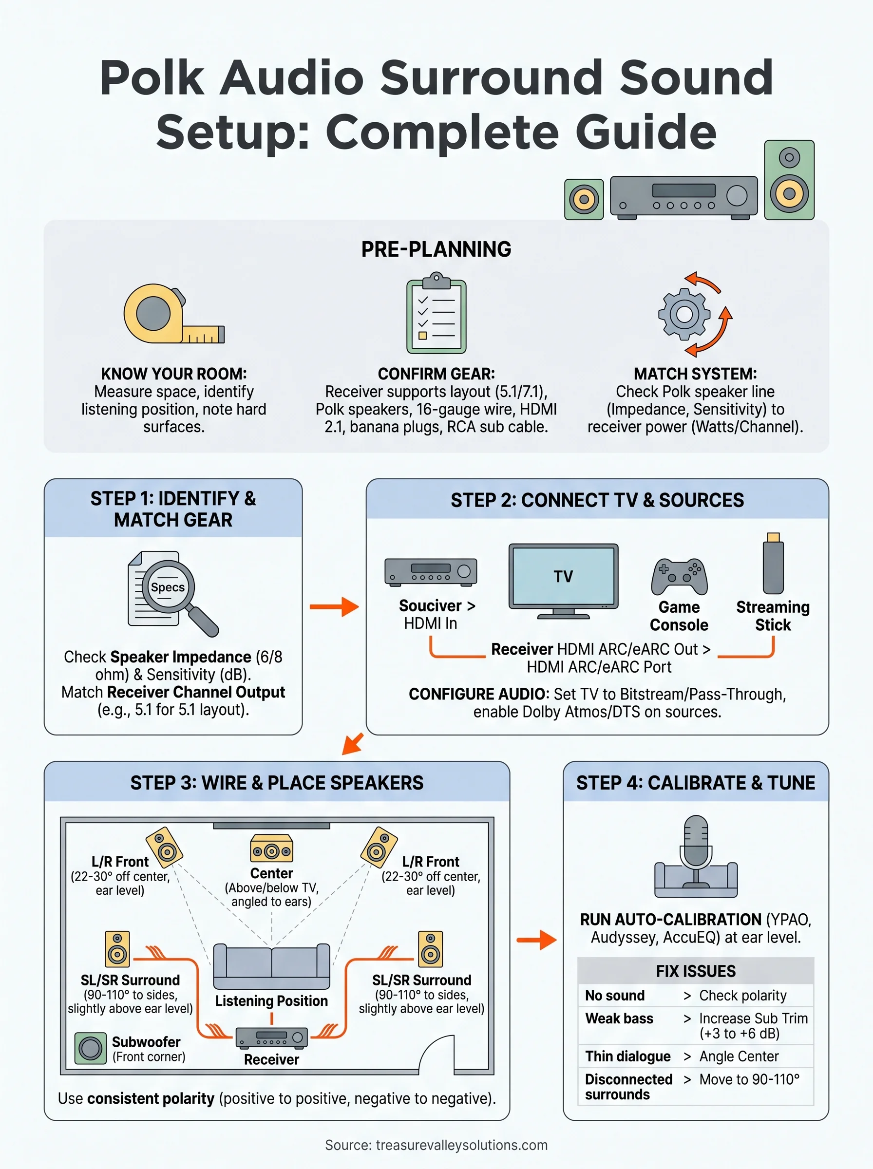 polk audio surround sound setup infographic