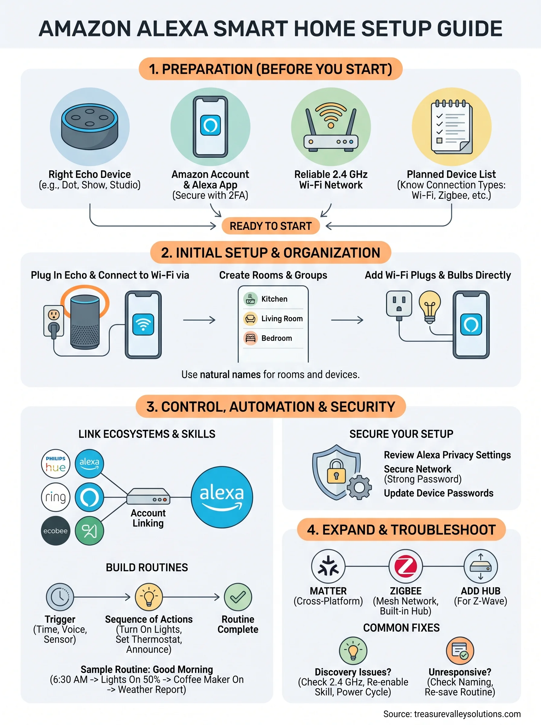 amazon alexa smart home setup infographic