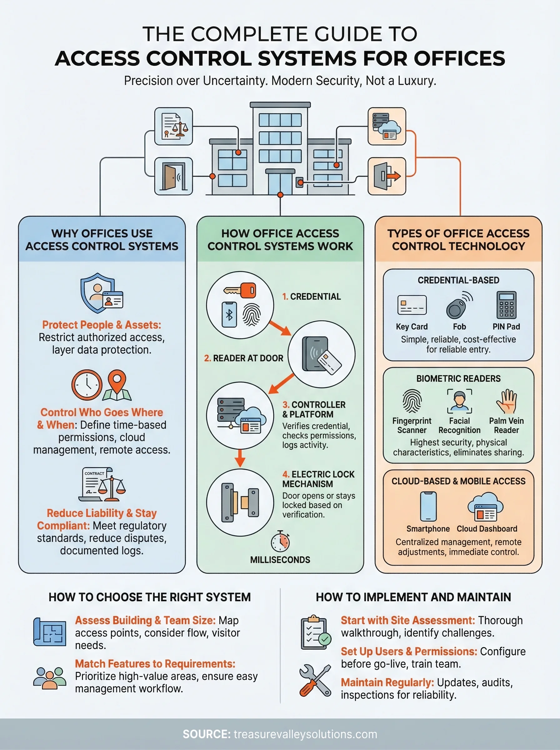 access control systems for offices infographic