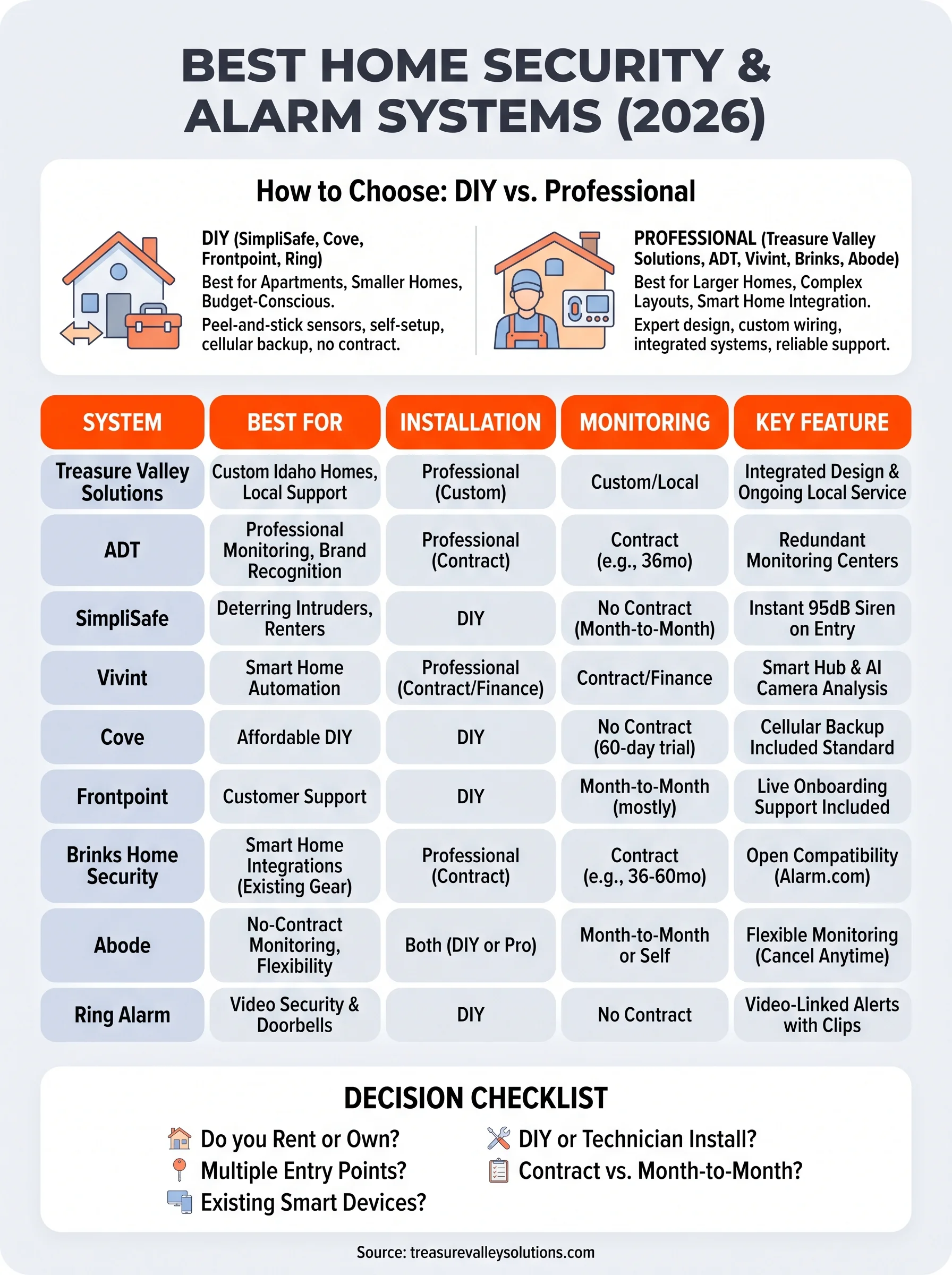 home security and alarm systems infographic