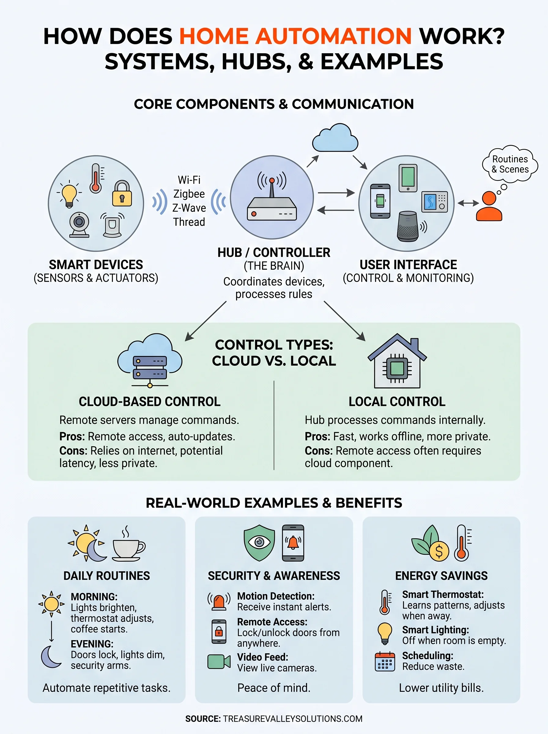 how does home automation work infographic