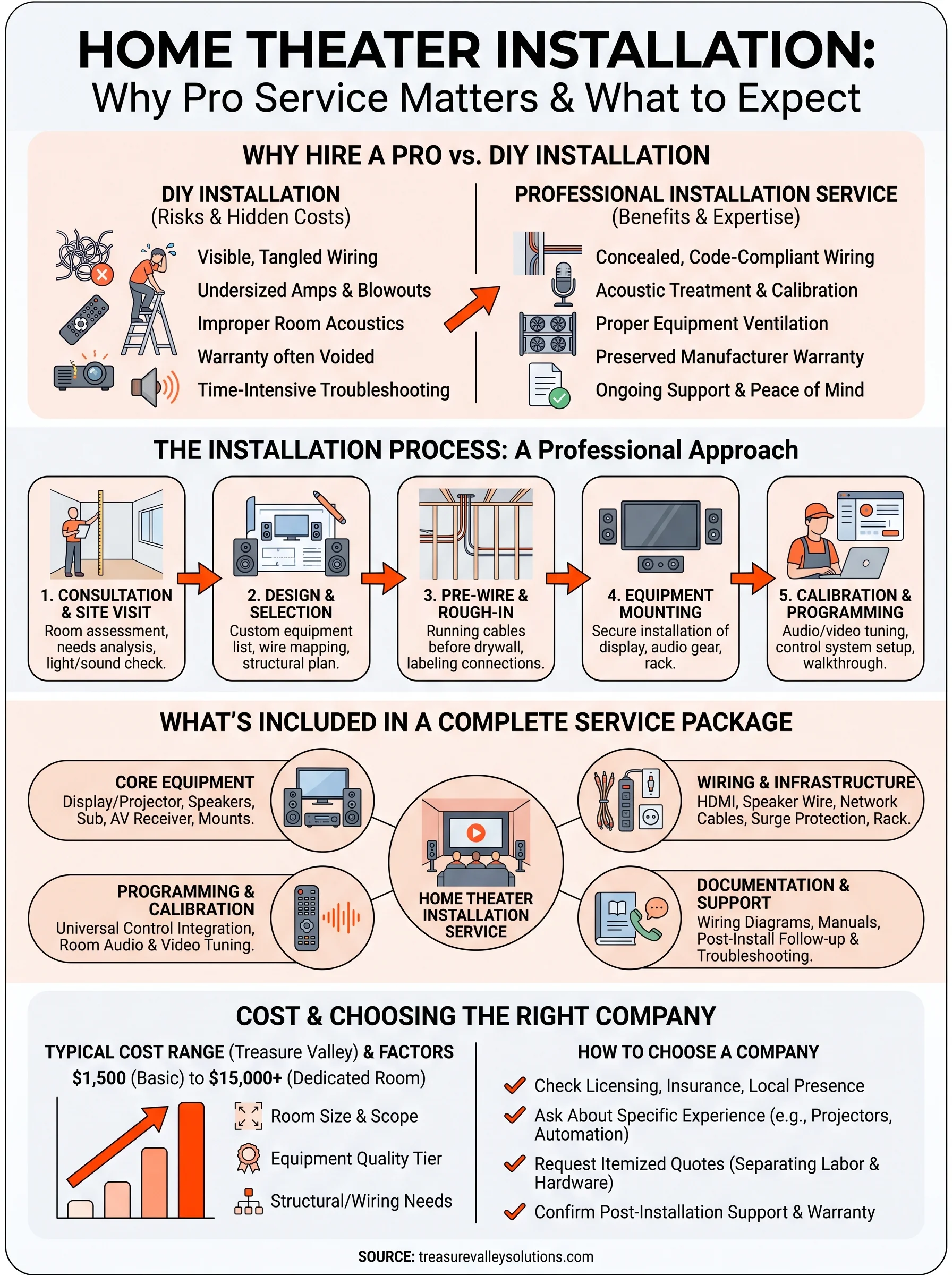 home theater installation service infographic