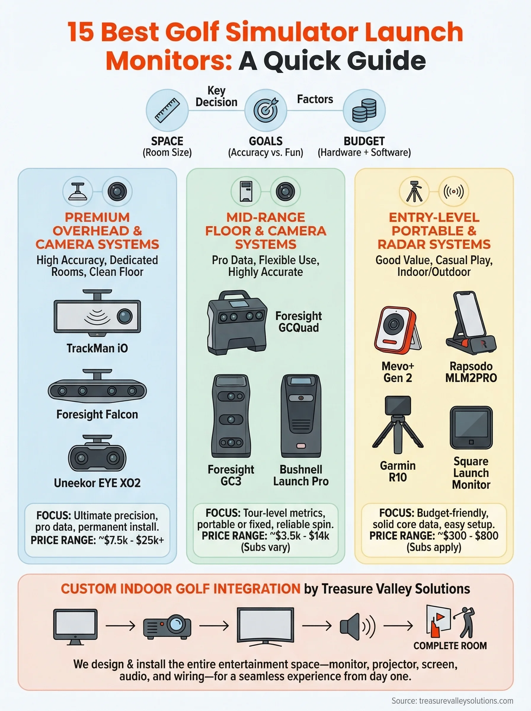 golf simulator launch monitor infographic