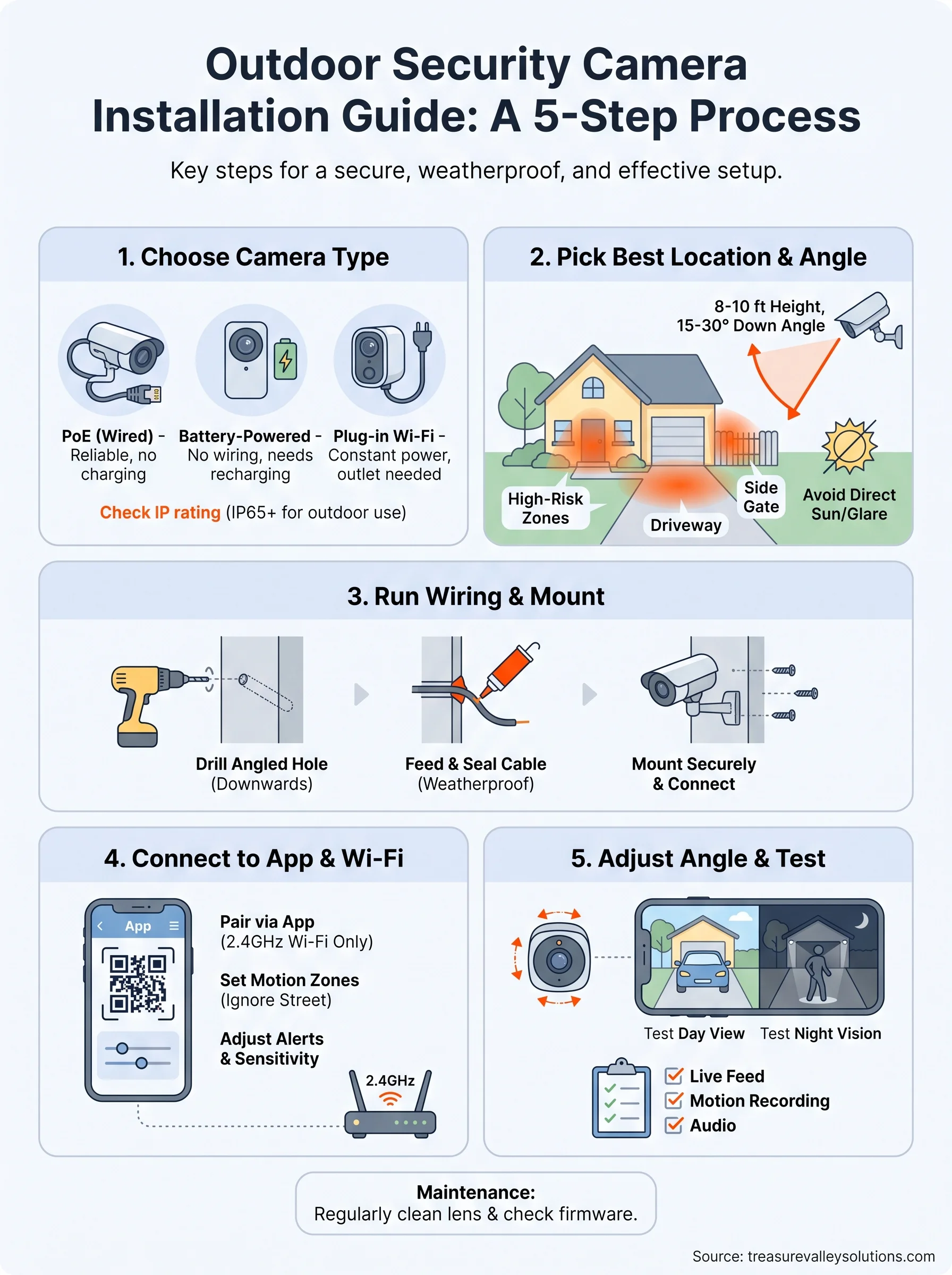 outdoor security camera installation infographic