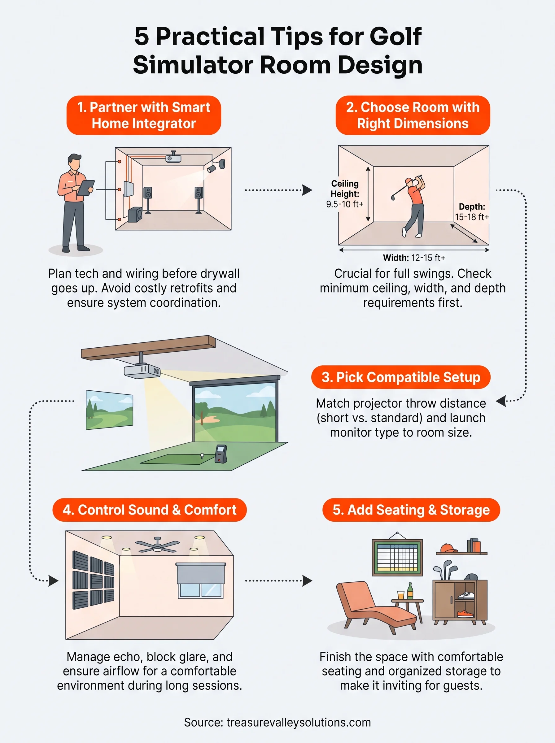 golf simulator room design infographic
