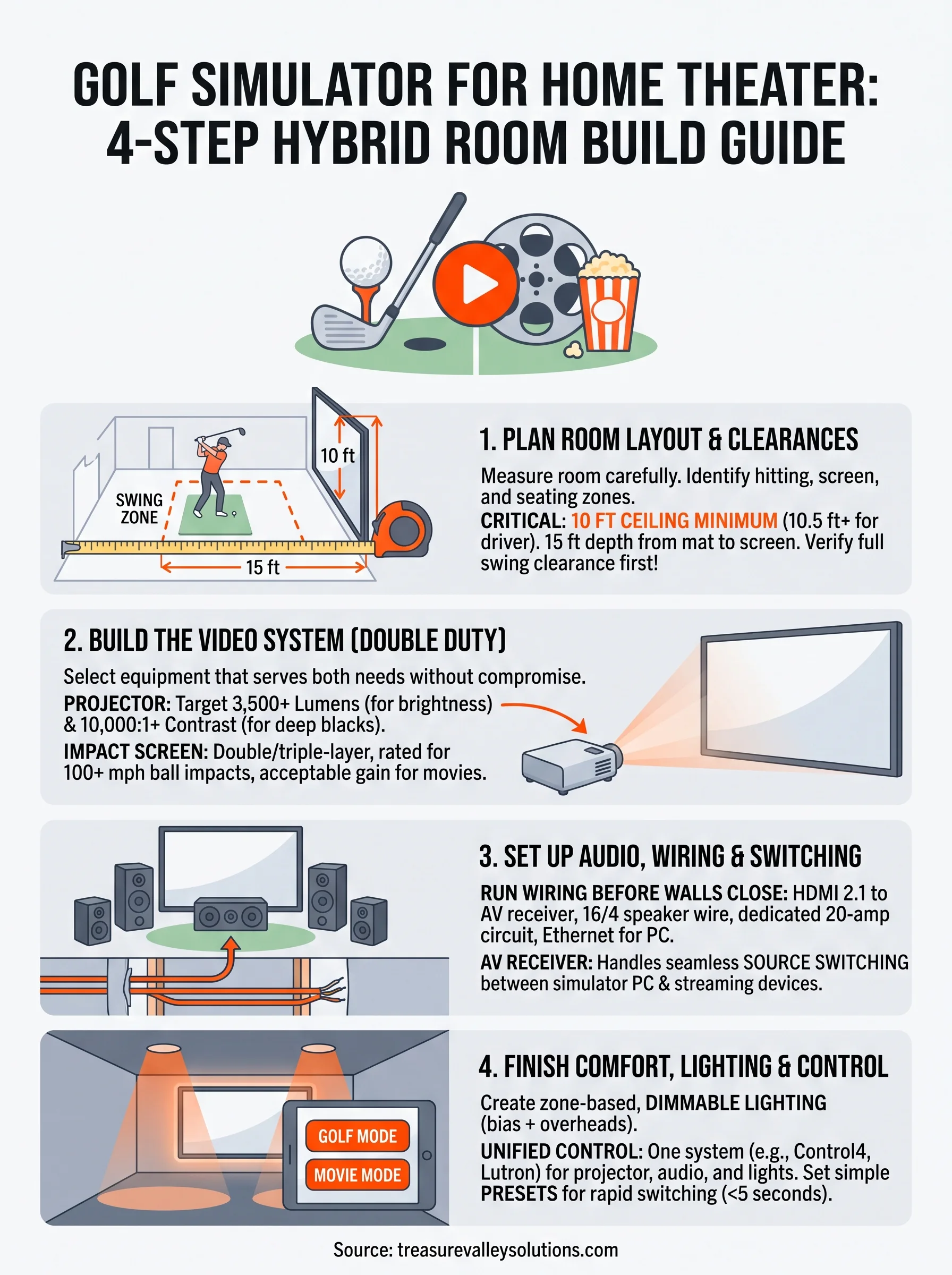 golf simulator for home theater infographic