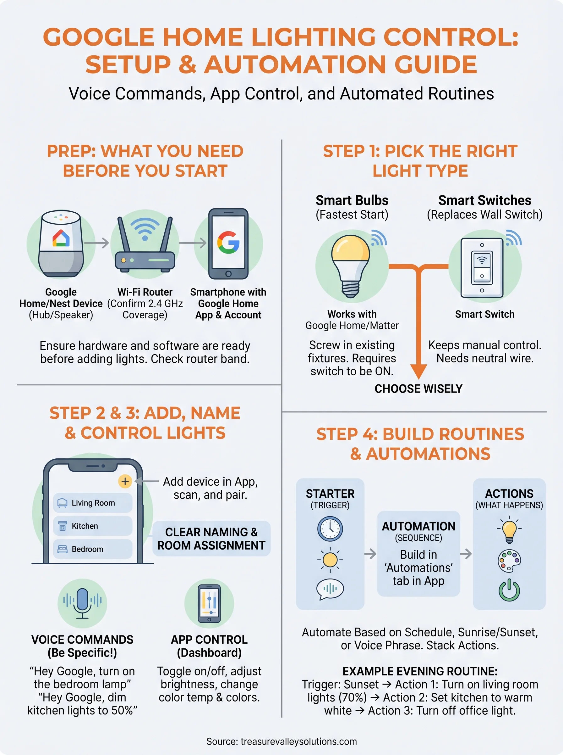 google home lighting control infographic