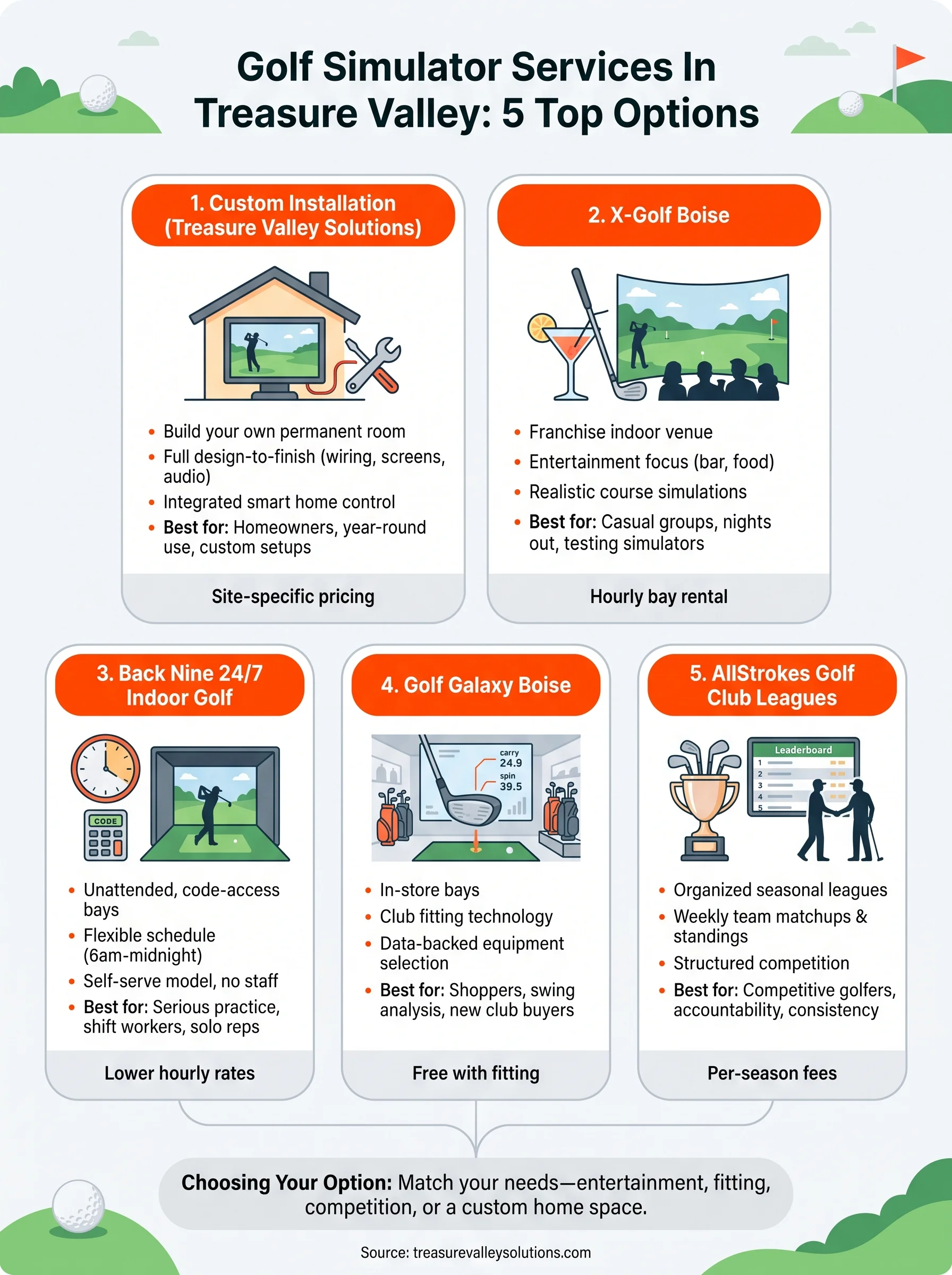 golf simulator services treasure valley infographic