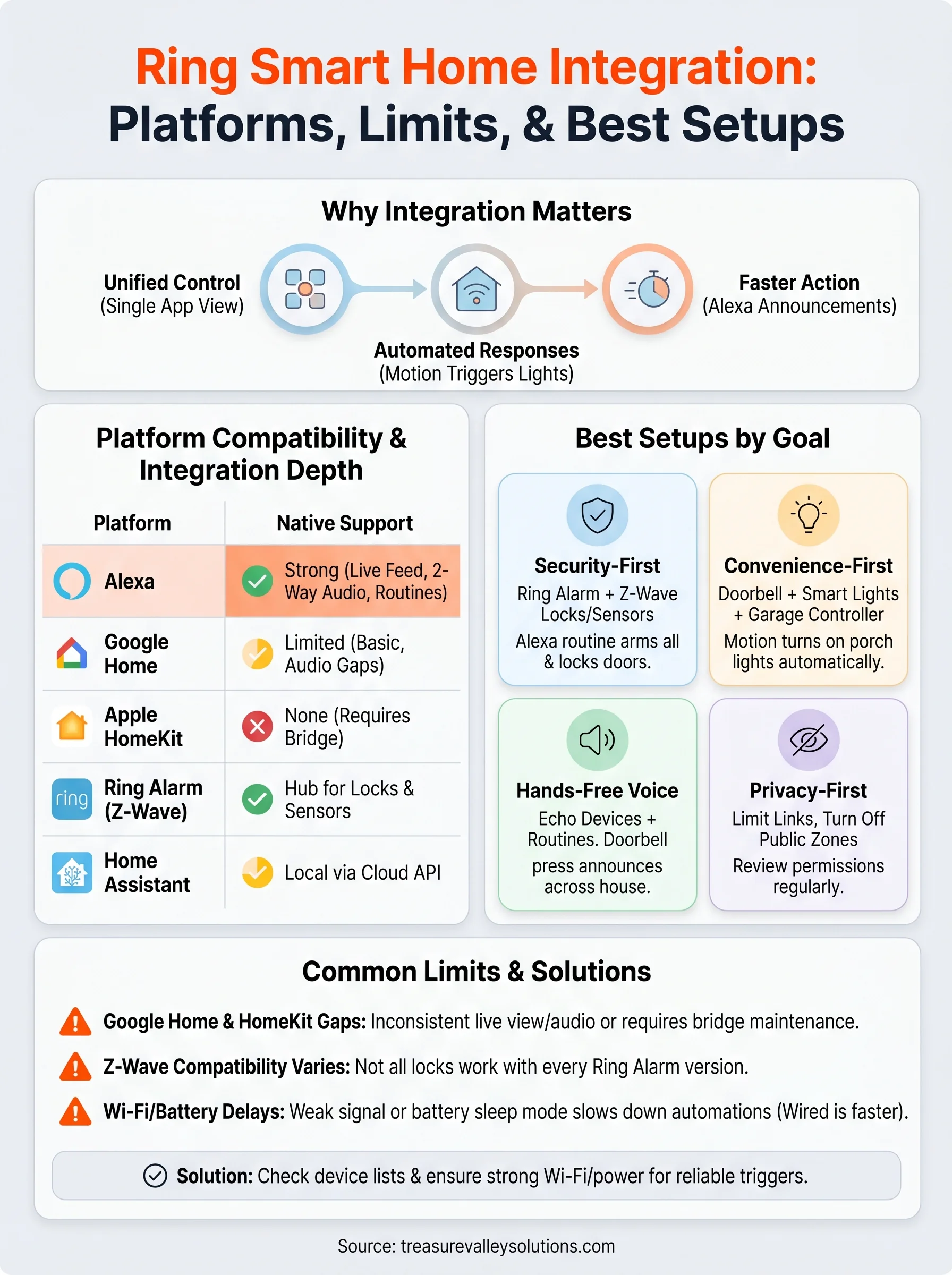 ring smart home integration infographic