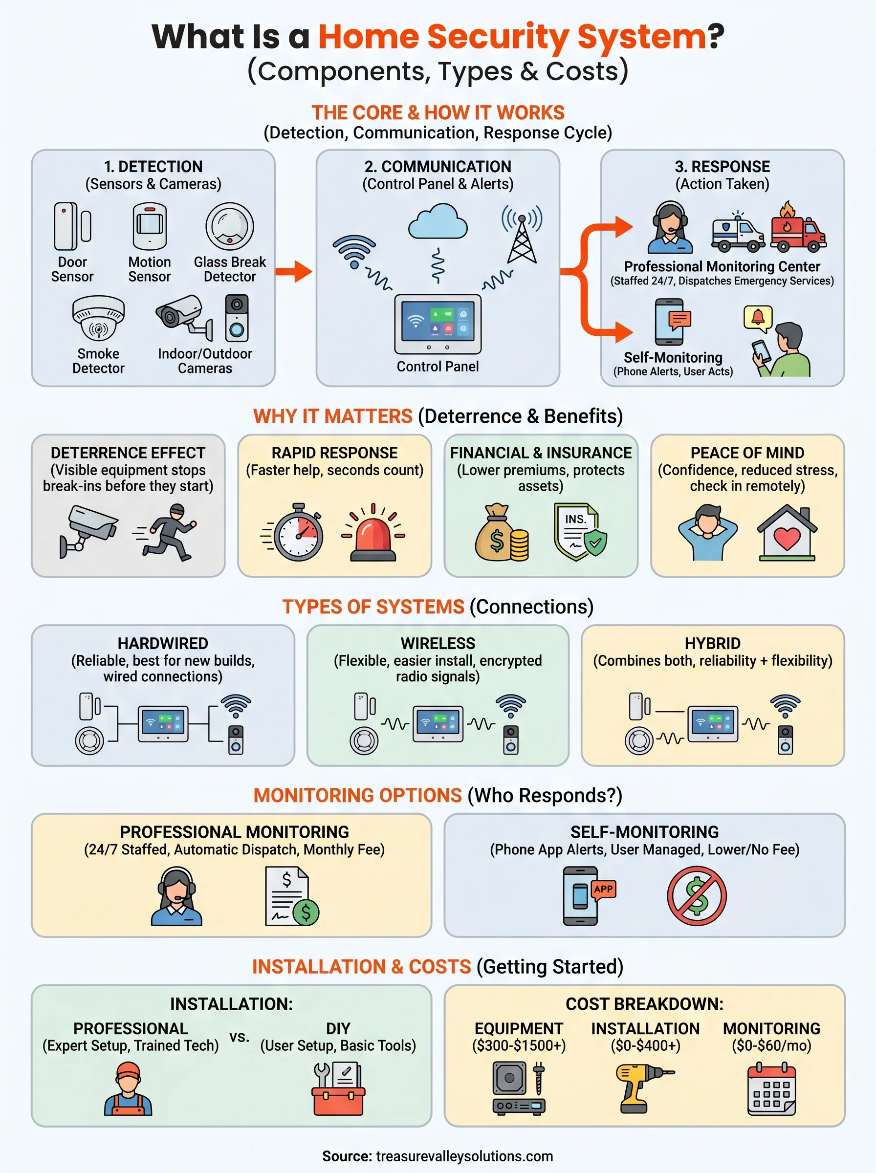 what is a home security system infographic