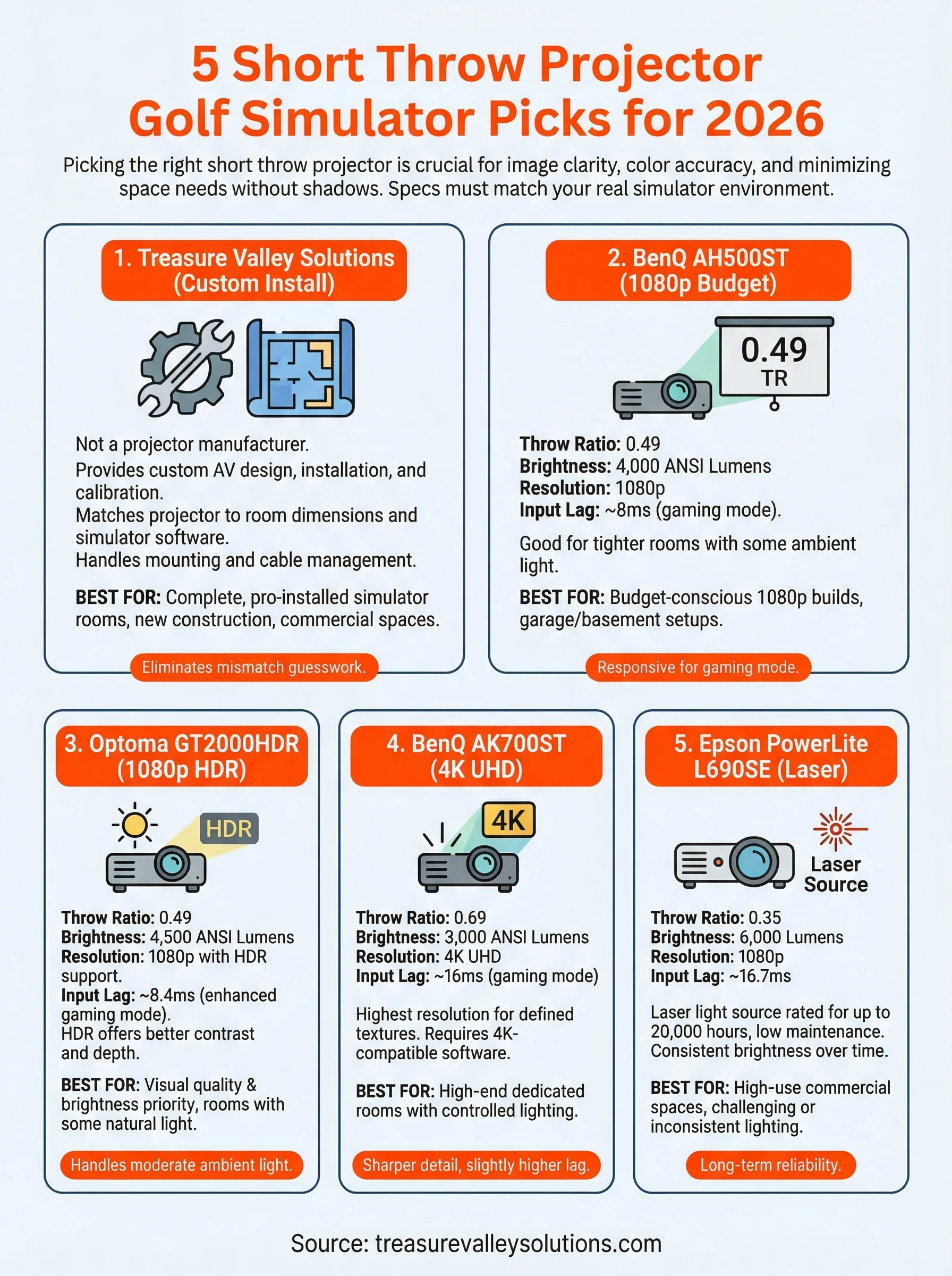 short throw projector golf simulator infographic