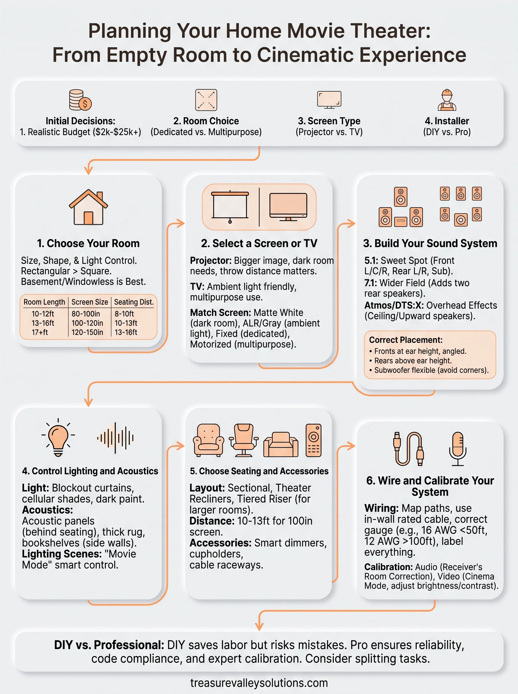 home movie theater installation infographic