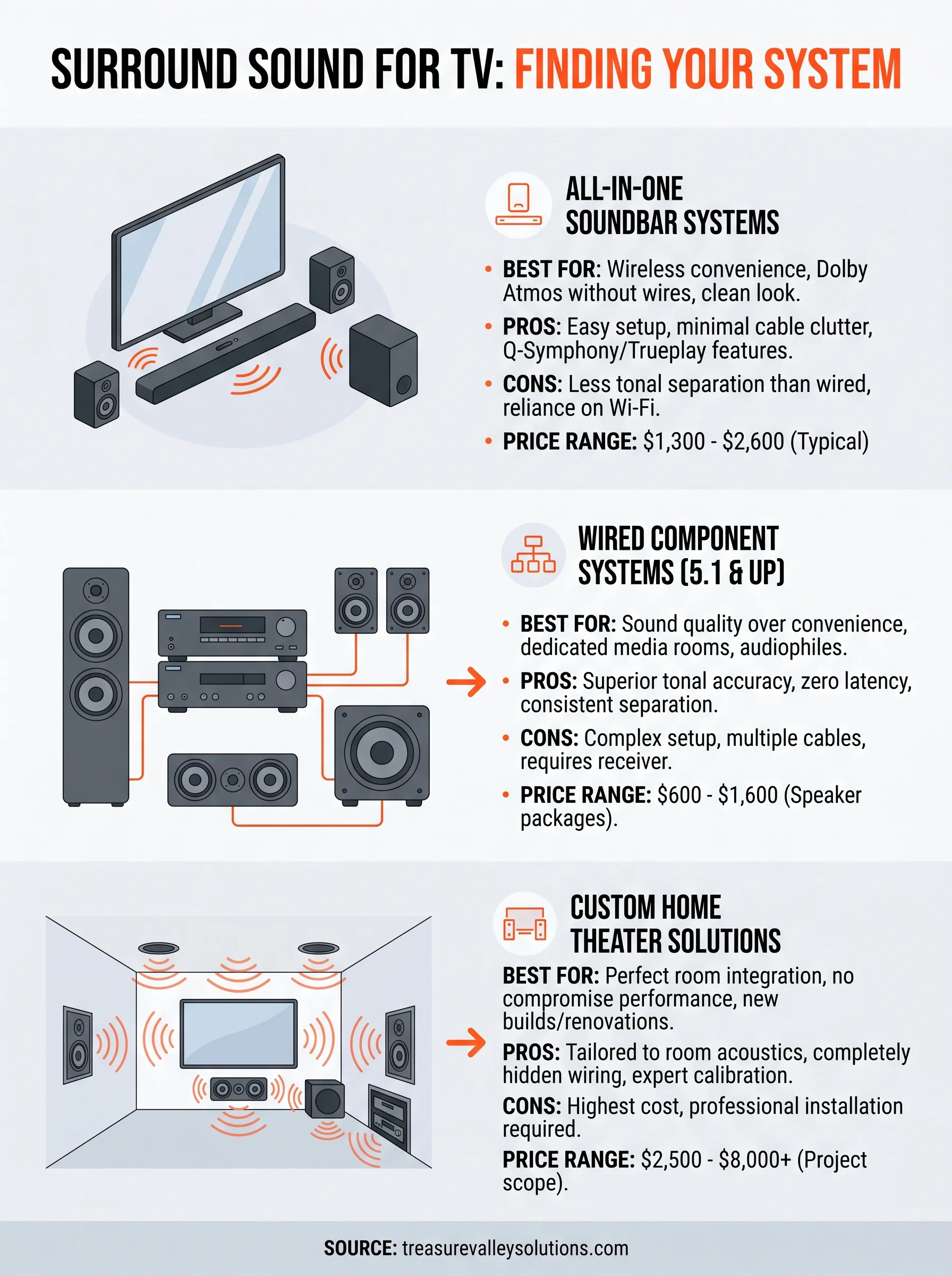 surround sound system for tv infographic