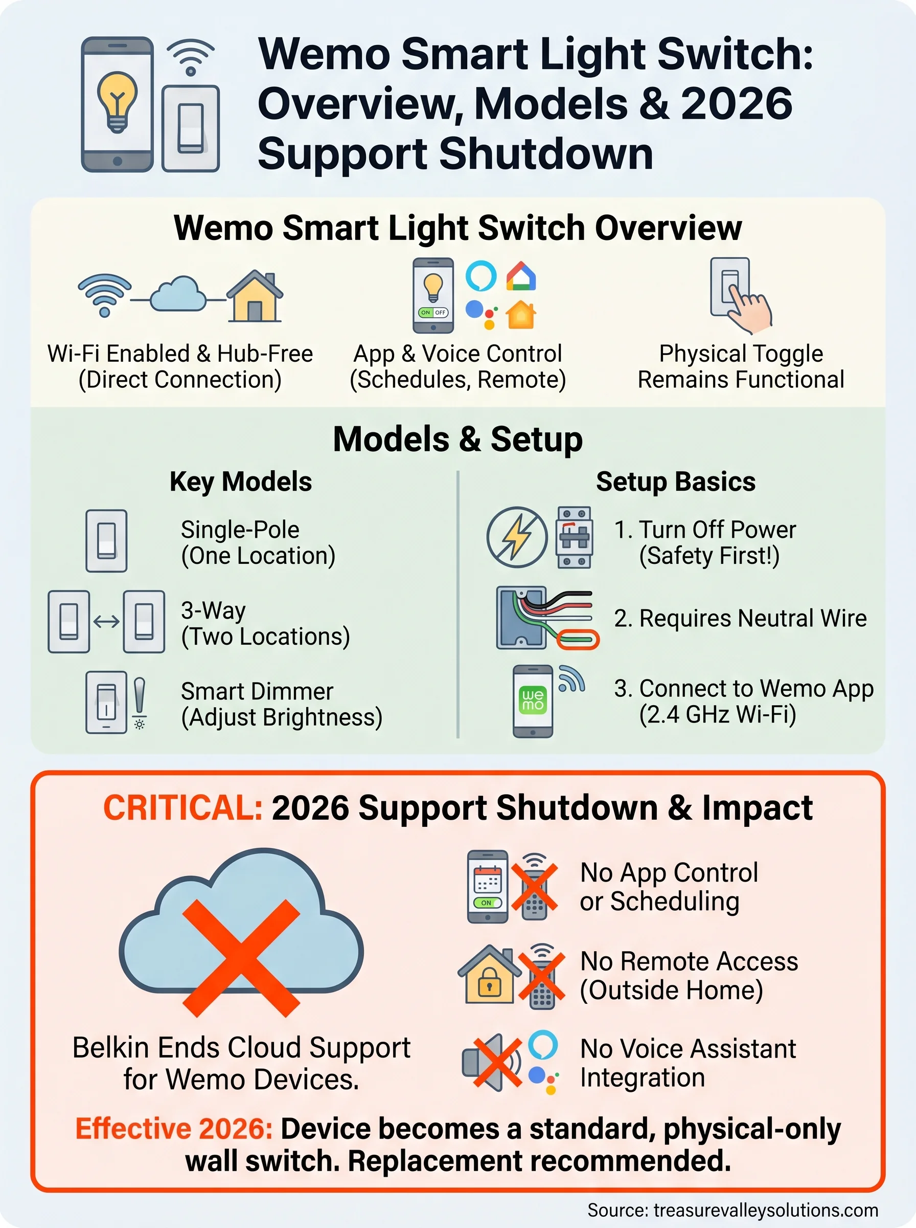 wemo smart light switch infographic