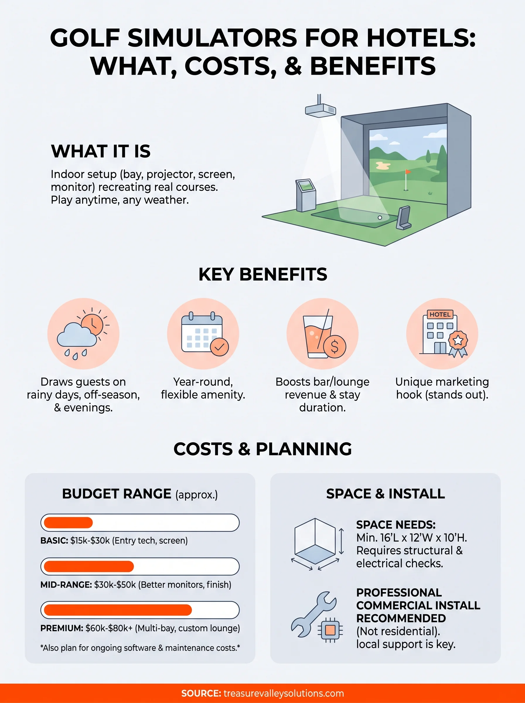 golf simulator for hotels infographic