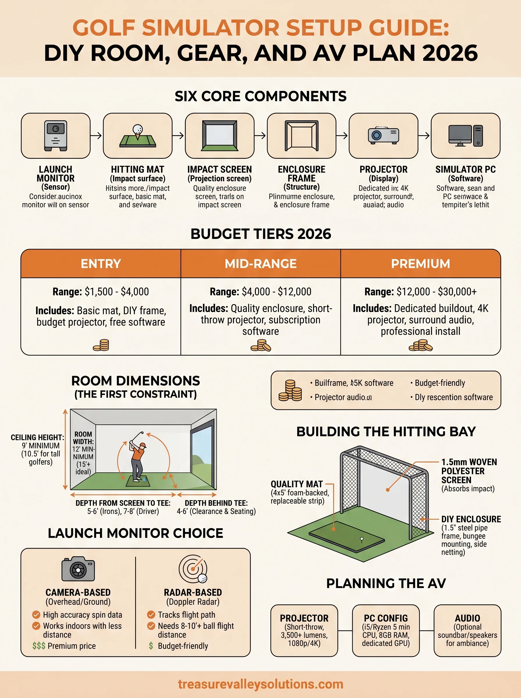 golf simulator setup guide infographic