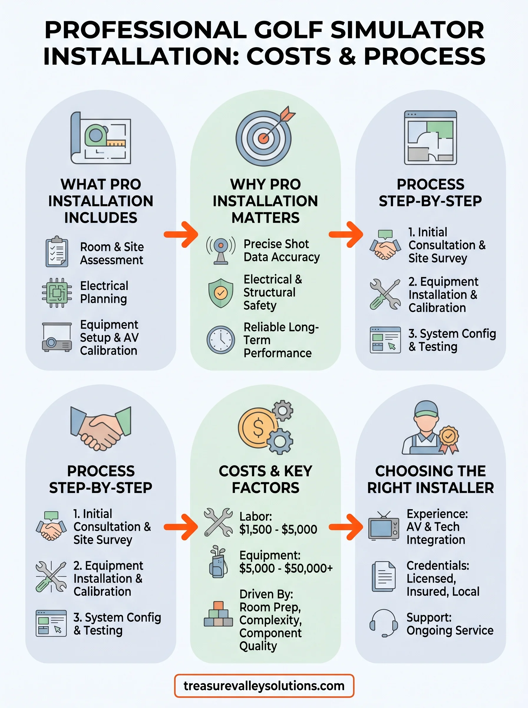 professional golf simulator installation infographic