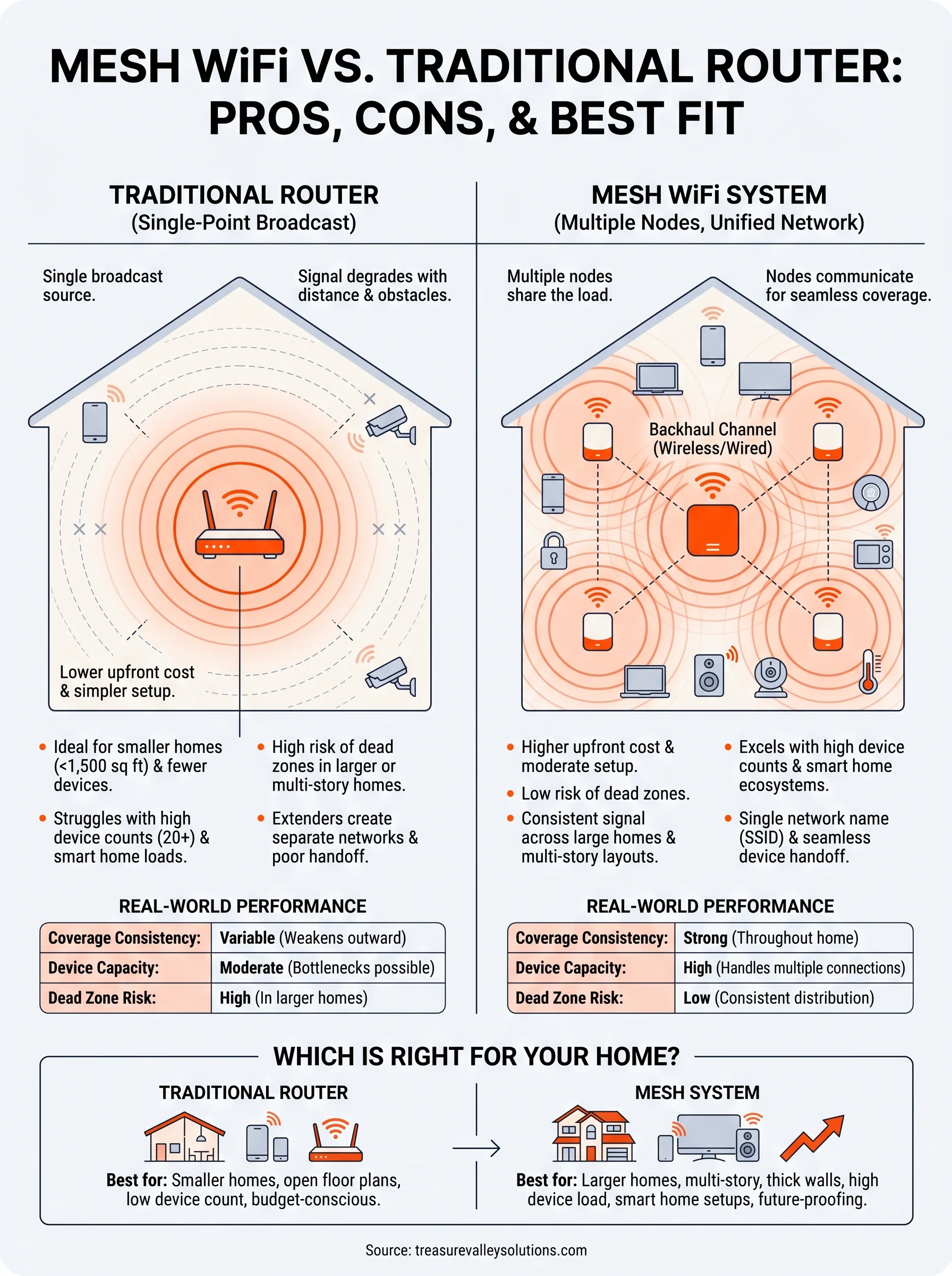 mesh wifi vs traditional router infographic