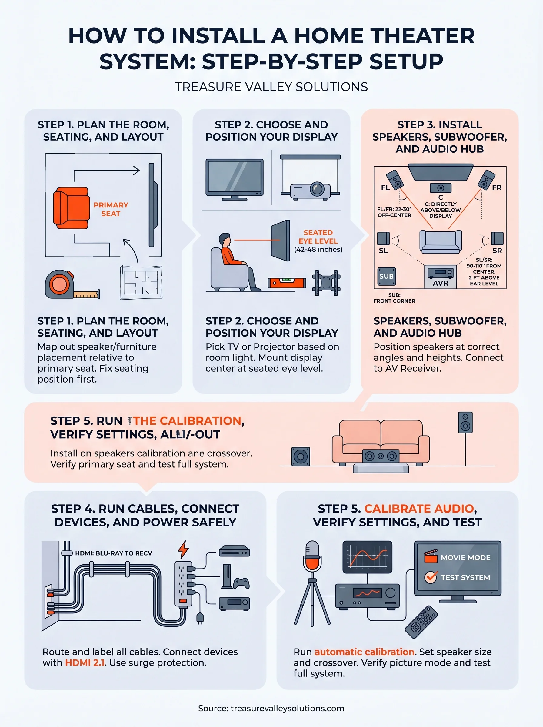 how to install a home theater system infographic