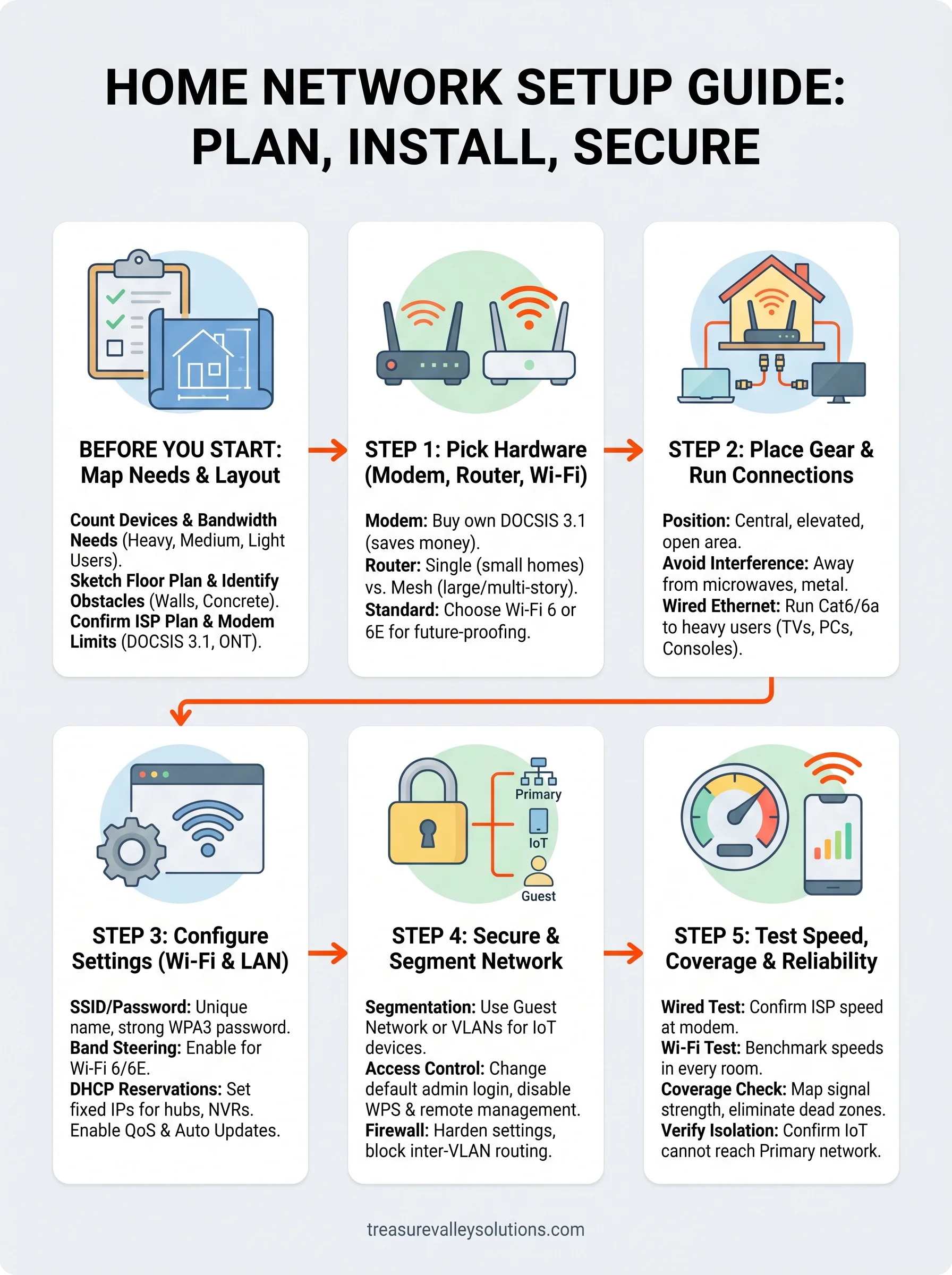 home network setup guide infographic