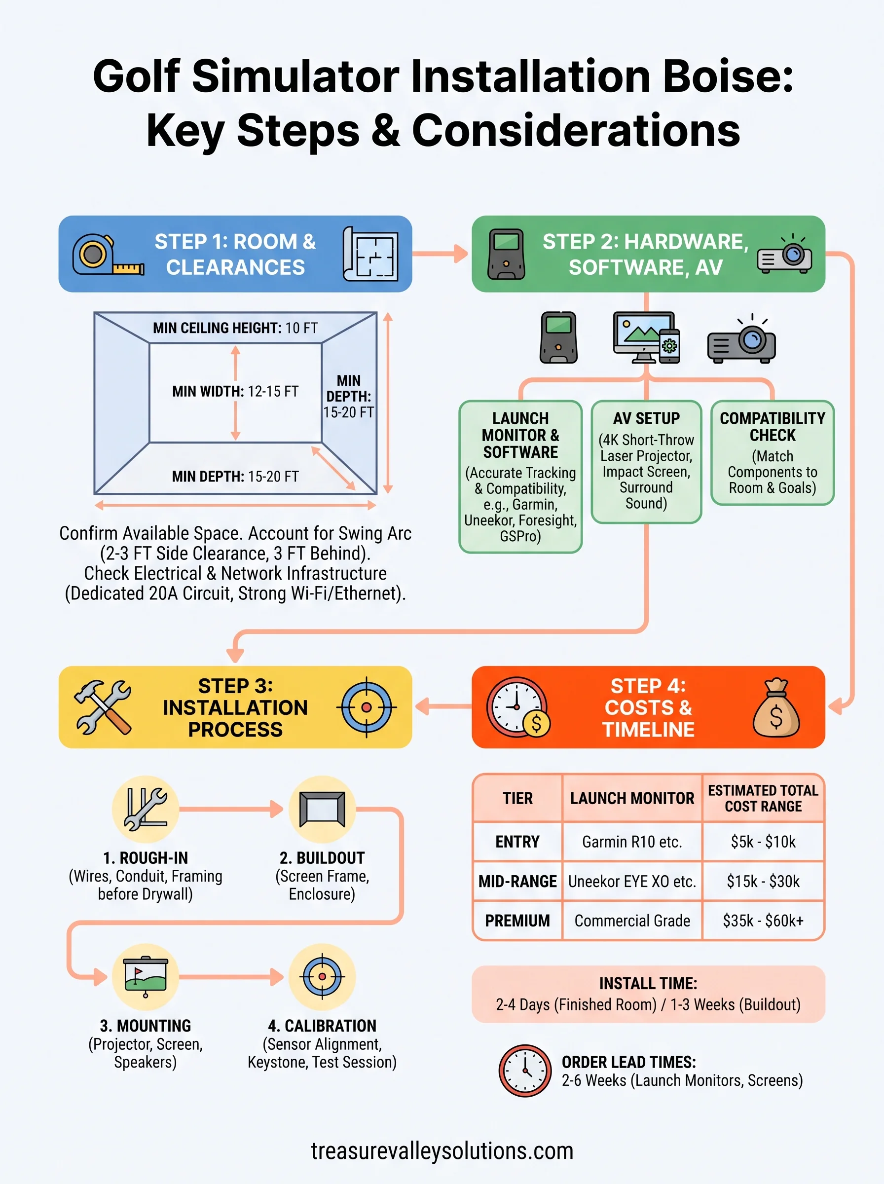 golf simulator installation boise infographic