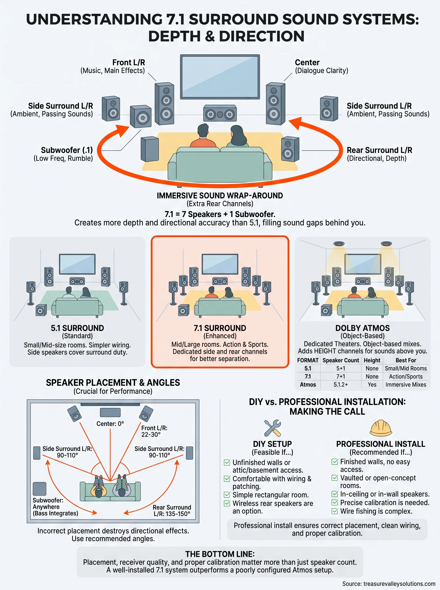7.1 surround sound system infographic