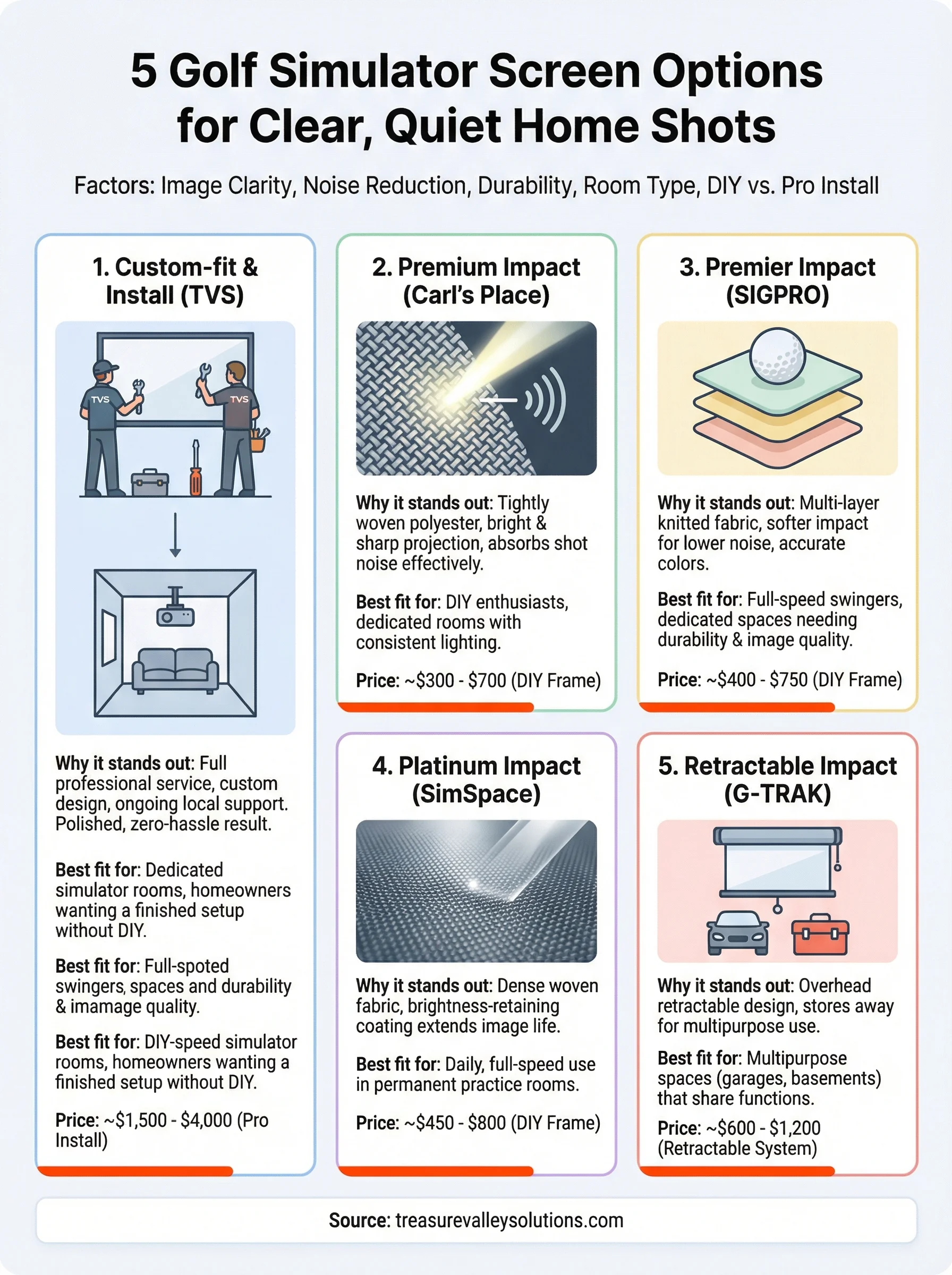 golf simulator screen infographic