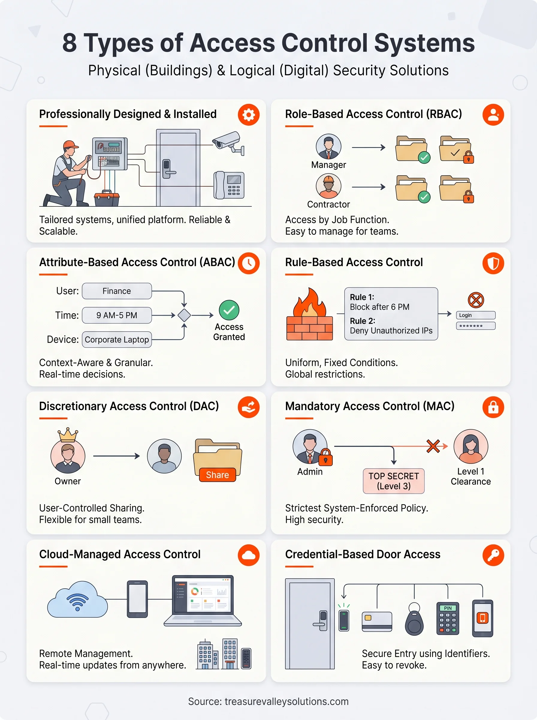 types of access control systems infographic