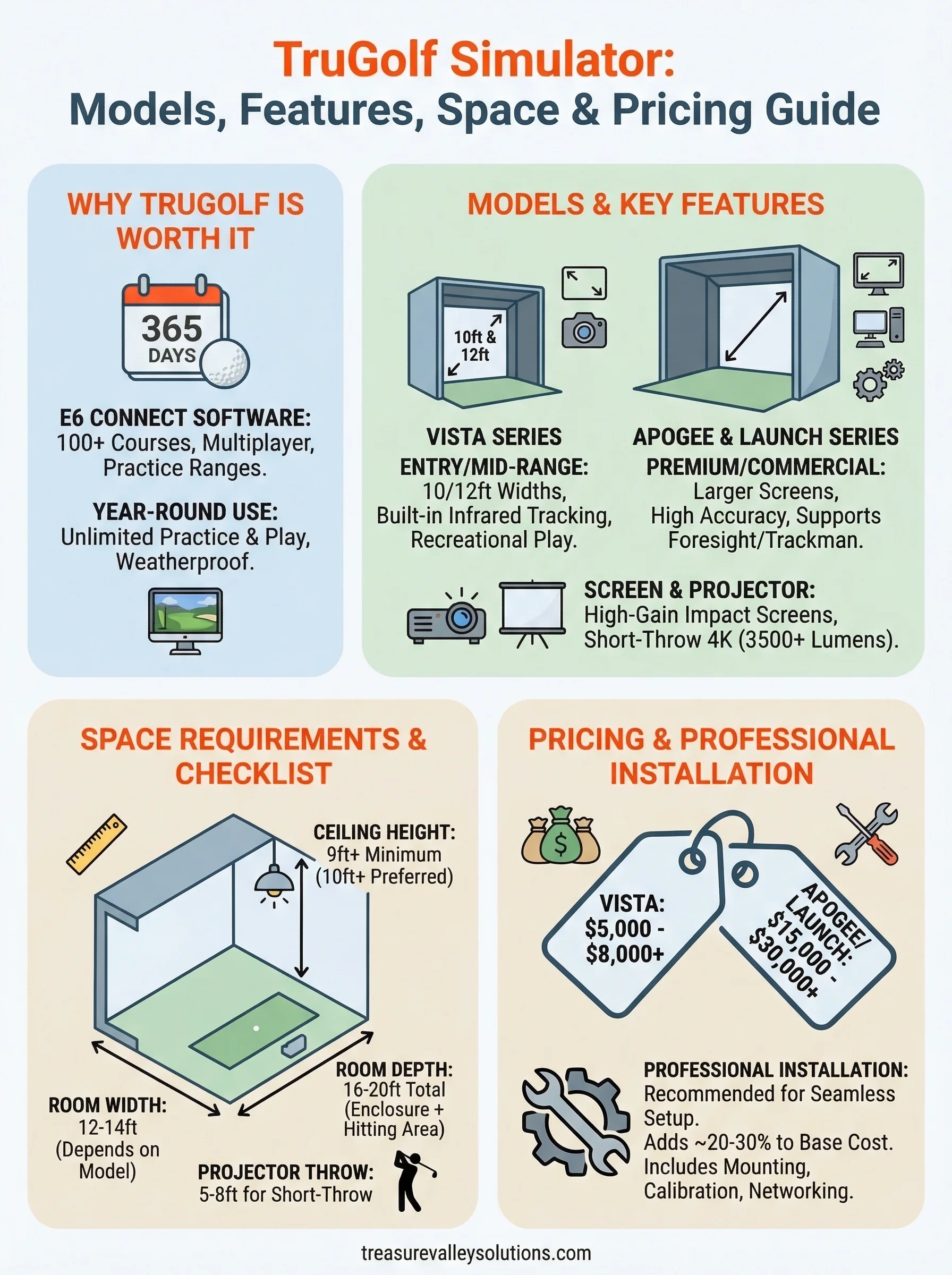 trugolf simulator infographic