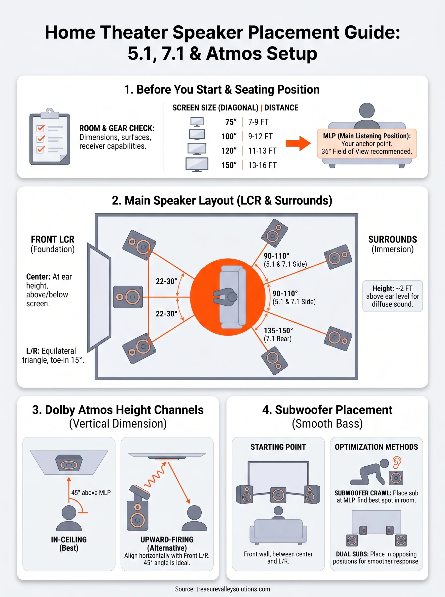 home theater speaker placement guide infographic