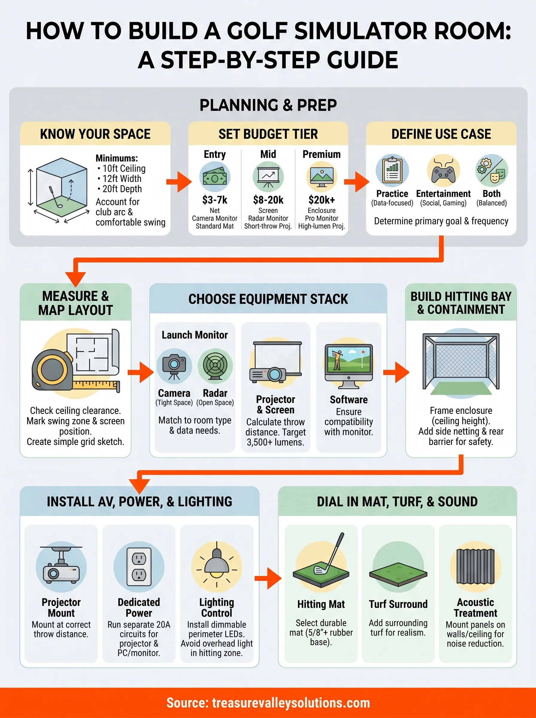 how to build a golf simulator room infographic