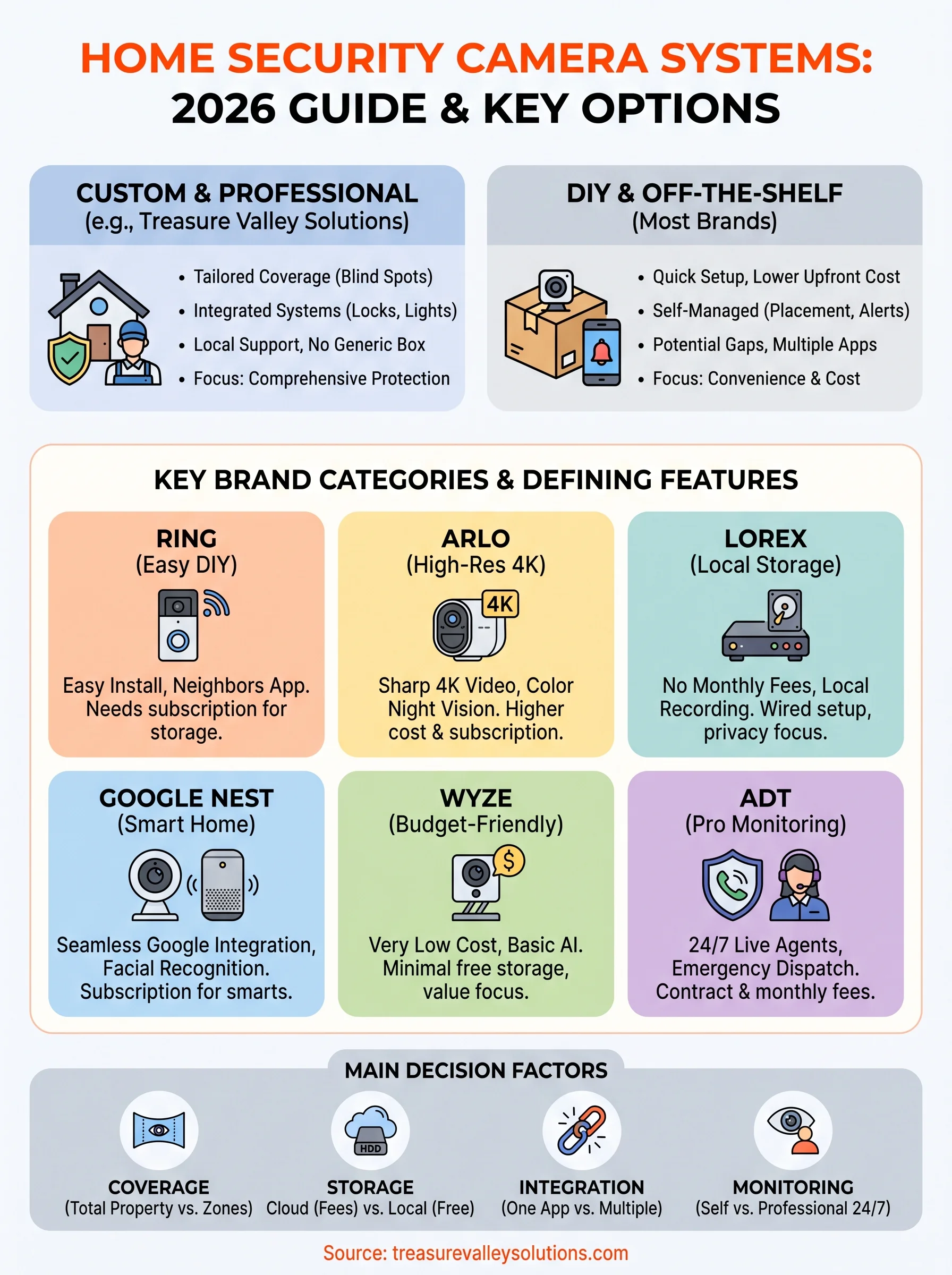 security cameras system for home infographic