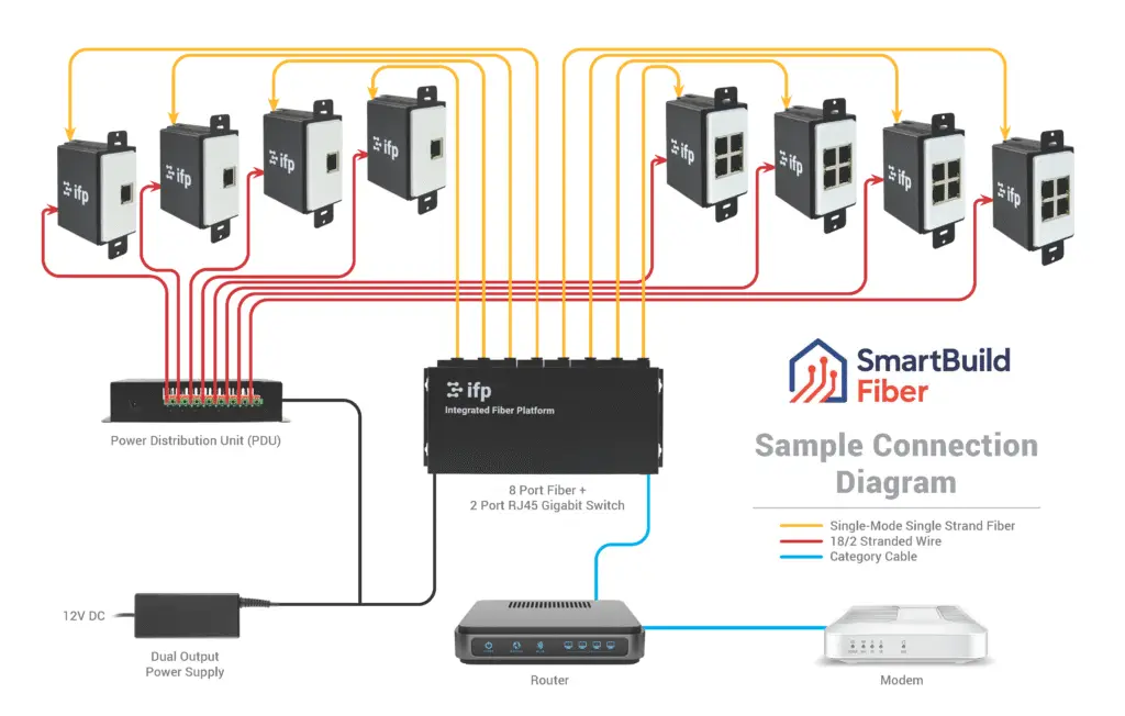 Smartbuild Fiber Ecosystem Diagram
