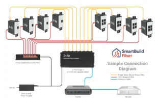 smartbuild fiber ecosystem diagram